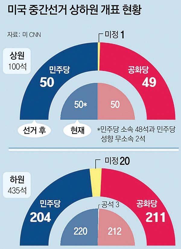 민주, 네바다 역전승 50석 확보···연방상원 승리
